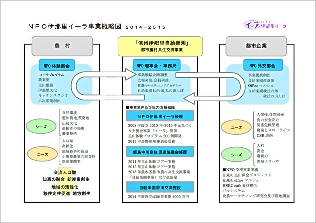 ＮＰＯ伊那里イーラ事業概略図