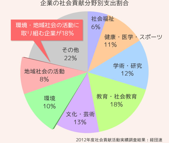 企業の社会貢献分野別支出割合