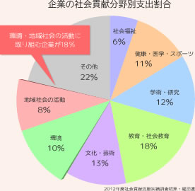 企業の社会貢献分野別支出割合