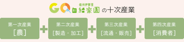 信州伊那里自給楽園の十次産業